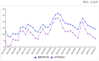 2024年2月鸡蛋价格先涨后跌