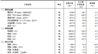 <k>2024</k>年3月上旬流通领域重要生产资料市场价格变动情况