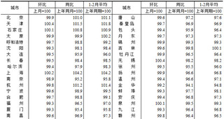 <k>2024</k>年2月份70个大中城市商品住宅销售价格变动情况