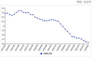 2024年2月生鲜乳收购价环比下跌