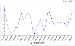 <k>2024</k>年2月蔬菜价格季节性上涨