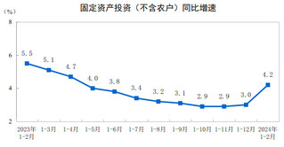 <k>2024</k>年1-2月份全国固定资产投资增长4.2%