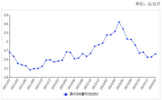 2024年2月马铃薯价格继续上涨