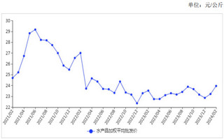 <k>2024</k>年2月水产品价格小幅上涨