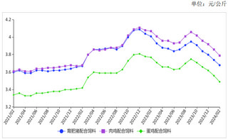 <k>2024</k>年2月饲料价格延续小幅下跌态势
