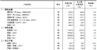 2024年3月中旬流通领域重要生产资料市场价格变动情况