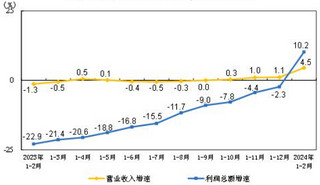 2024年1-2月份全国规模以上工业企业利润增长10.2%