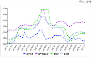 <k>2024</k>年2月国内化肥价格稳中有跌