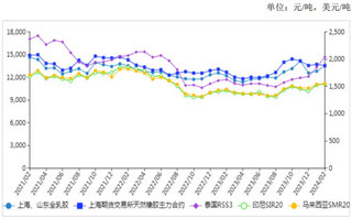 <k>2024</k>年2月天然橡胶现货价格继续上涨