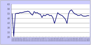 2024年2月份综合PMI产出指数为50.9%