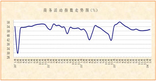 经营活动持续趋升，经济回稳向上动能蓄积——2024年2月份非制造业PMI分析