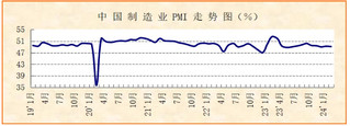 经济运行总体平稳，后期回升具有基础 ——<k>2024</k>年2月份制造业PMI分析