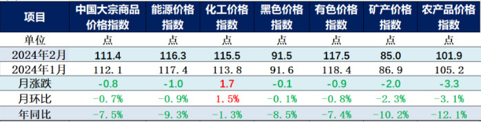 2024年2月份中国大宗商品价格指数（CBPI）为111.4