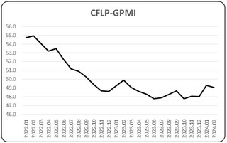 指数小幅下降，全球经济态势稳定——<k>2024</k>年2月份CFLP-GPMI分析