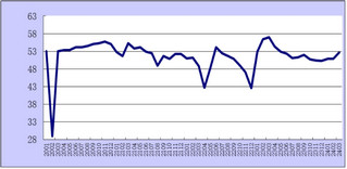 <k>2024</k>年3月份综合PMI产出指数为52.7%