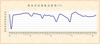 经营活动继续回稳向好，需求回升力度仍待加强——<k>2024</k>年3月份非制造业PMI分析