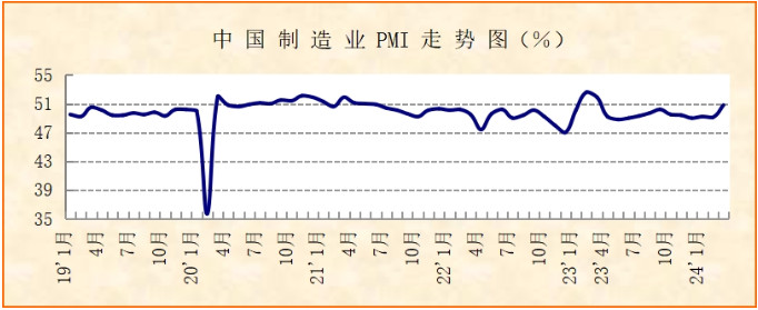 指数重返景气区间，宏观经济回升向好 ——<k>2024</k>年3月份制造业PMI分析