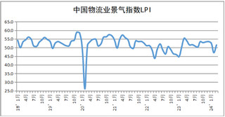 <k>2024</k>年3月份中国物流业景气指数为51.5%