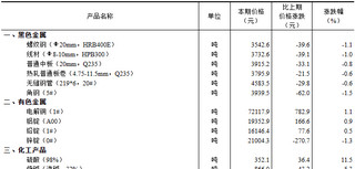 <k>2024</k>年3月下旬流通领域重要生产资料市场价格变动情况