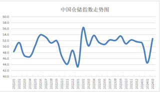 <k>2024</k>年3月份中国仓储指数显示：指数明显回升 行业运行回稳向好