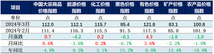 2024年3月份中国大宗商品价格指数（CBPI）为112，环比上涨0.6%