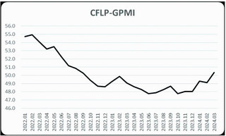 指数重回扩张区间，全球经济稳中趋升—2024年3月份CFLP-GPMI分析