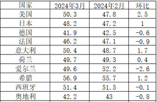 <k>2024</k>年3月全球主要国家制造业PMI