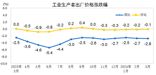 <k>2024</k>年3月份工业生产者出厂价格同比下降2.8%