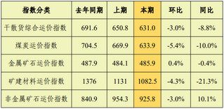 2024年3月长江干散货运价指数