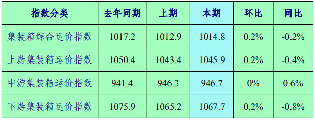 <k>2024</k>年3月长江集装箱运价指数