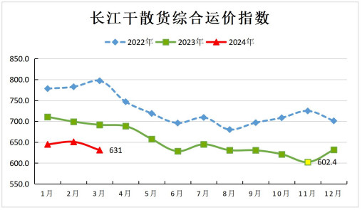 2024年3月长江干散货运价指数情况分析