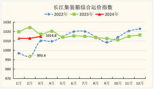 2024年3月长江集装箱运价指数情况分析