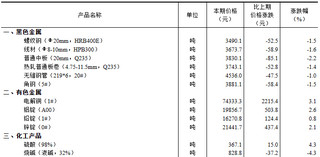 <k>2024</k>年4月上旬流通领域重要生产资料市场价格变动情况