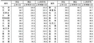 <k>2024</k>年3月份70个大中城市商品住宅销售价格变动情况