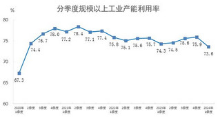 <k>2024</k>年一季度全国规模以上工业产能利用率为73.6%