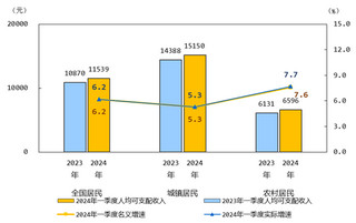 2024年一季度居民收入和消费支出情况