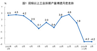 2024年3月份能源生产情况