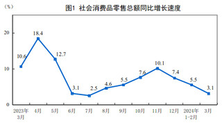 <k>2024</k>年3月份社会消费品零售总额增长3.1%