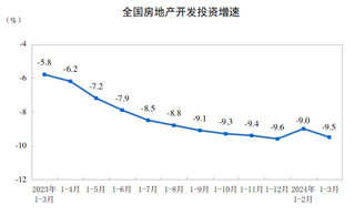 2024年1-3月份全国房地产市场基本情况