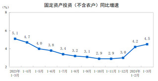 2024年1-3月份全国固定资产投资增长4.5%