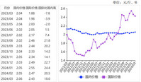 2024年3月国内稻米价格有所上涨，国际米价继续下跌