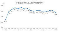 2024年一季度全国规模以上工业产能利用率为73.6%