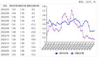 2024年3月玉米国内价格稳中有涨，国际价格持平略跌