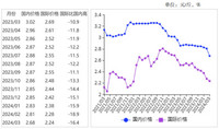 <k>2024</k>年3月大豆国内价格下跌，国际价格持平略跌