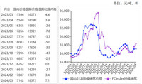 <k>2024</k>年3月国内外棉价环比上涨