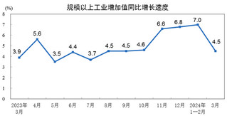 <k>2024</k>年3月份规模以上工业增加值增长4.5%