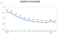 2024年1-3月份全国房地产市场基本情况