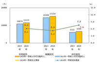 2024年一季度居民收入和消费支出情况