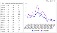 2024年3月国内油脂价格分化，国际油料油脂价格上涨