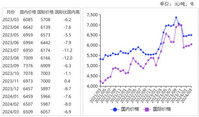 <k>2024</k>年3月国内糖价基本持平，国际糖价下跌